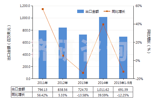 2011-2015年9月中國非自推進的其他鉆探或鑿井機械(HS84304900)出口總額及增速統(tǒng)計